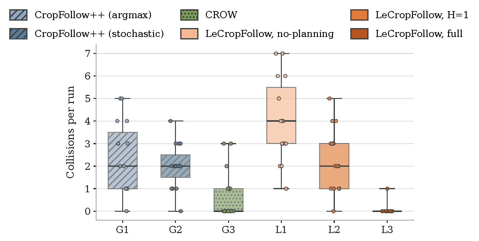Gap traversal ablation: collisions per run across geometric and learned variants