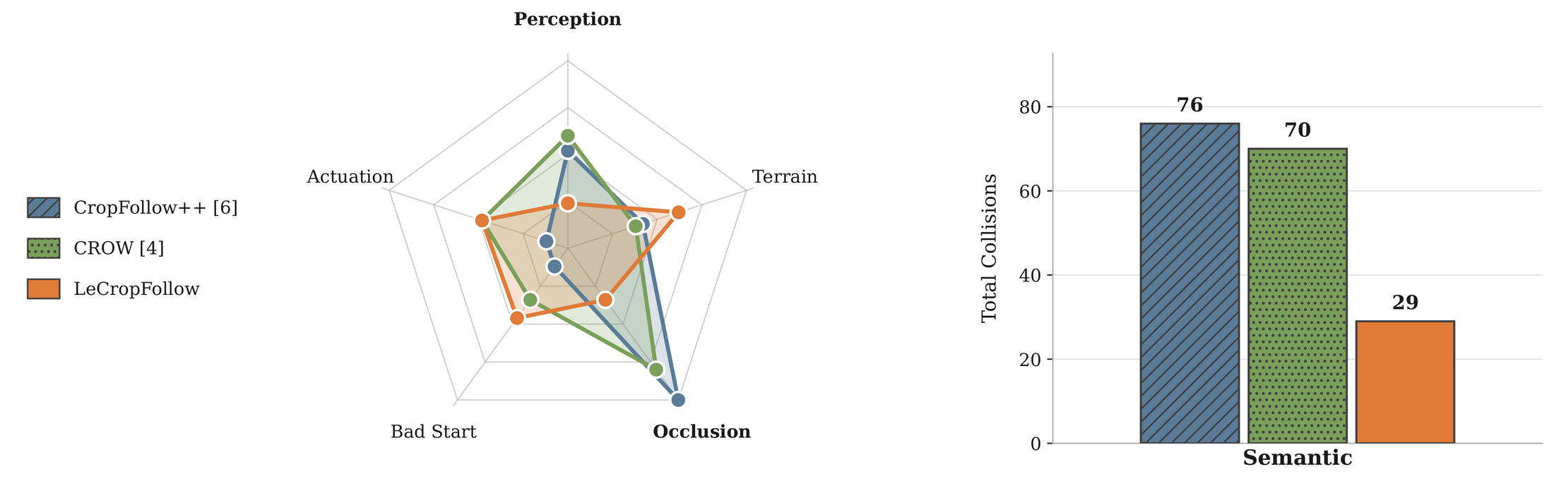Failure mode analysis: failure distribution and semantic vs physical trade-off