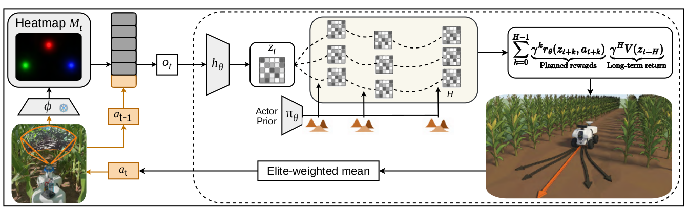 LeCropFollow system overview: perception, training and inference