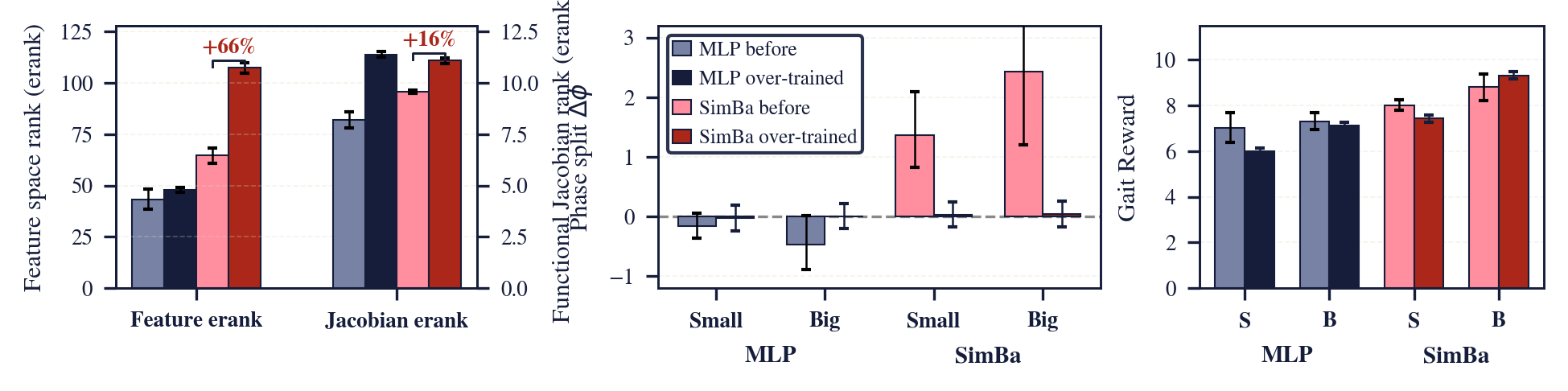Effective rank increases and the phase gap approaches zero under over-training, while gait reward changes little