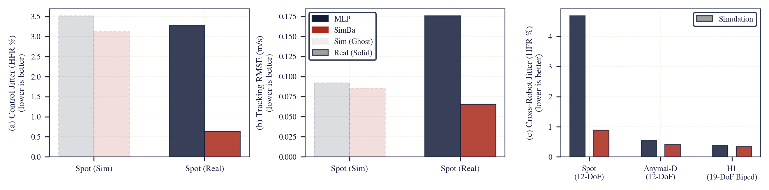 Spot joint jitter and velocity tracking RMSE in simulation and on hardware, plus cross-robot jitter