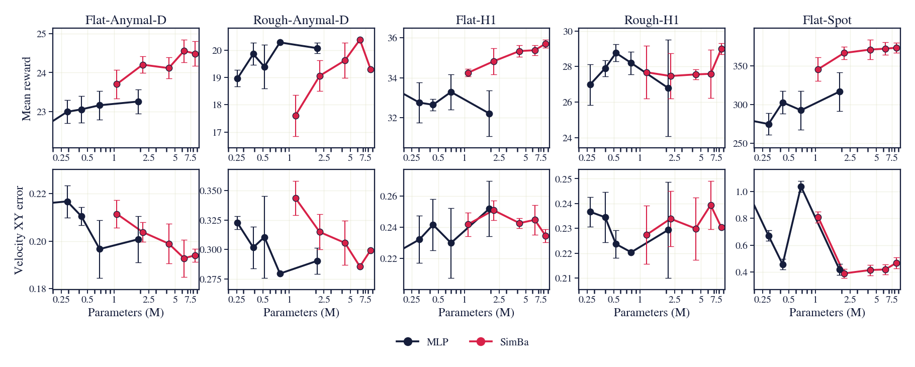 Performance across depths for MLP and SimBa