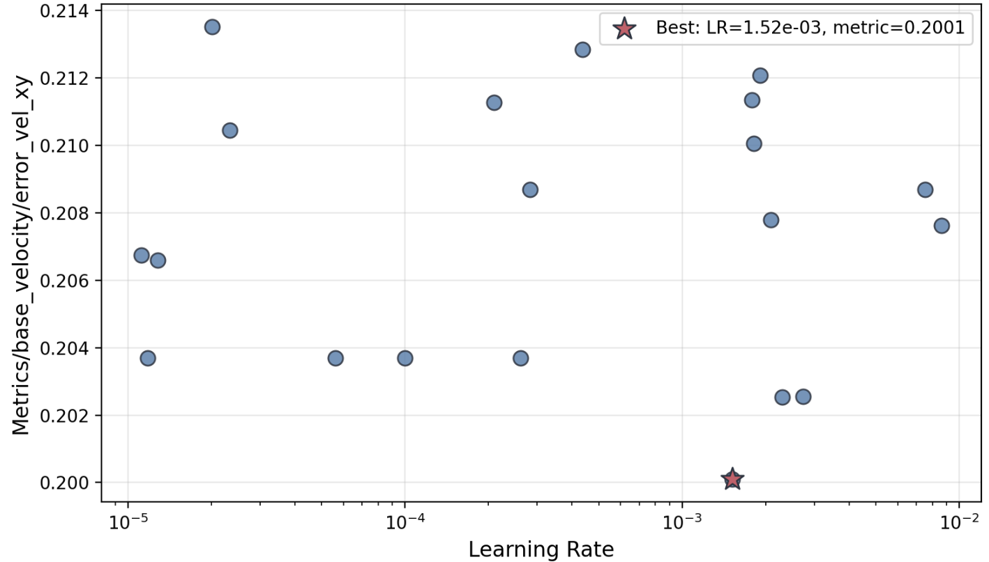 Bayesian optimization learning-rate sweep for the SimBa architecture