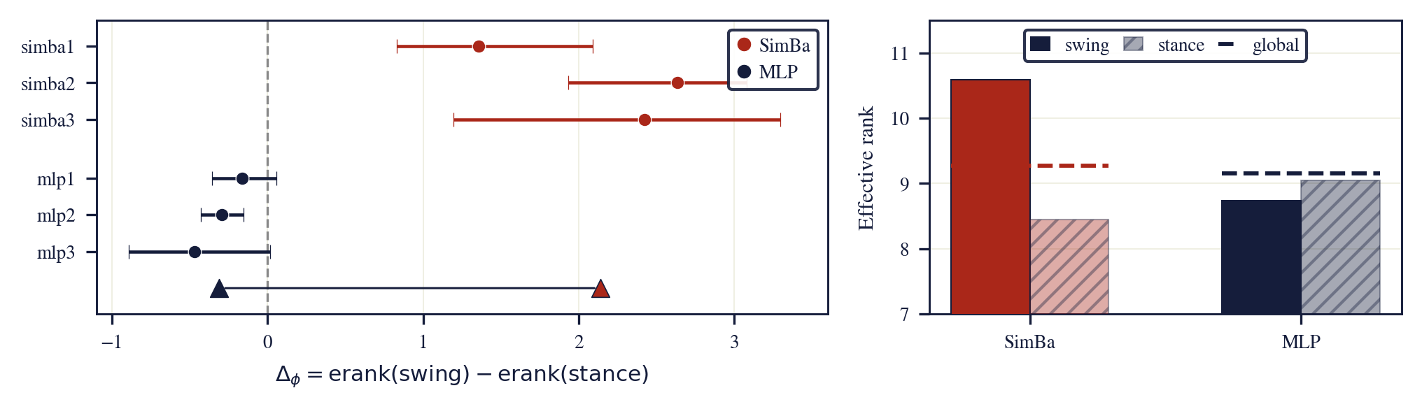 Phase gap per configuration and pooled swing, stance, and global Jacobian effective rank