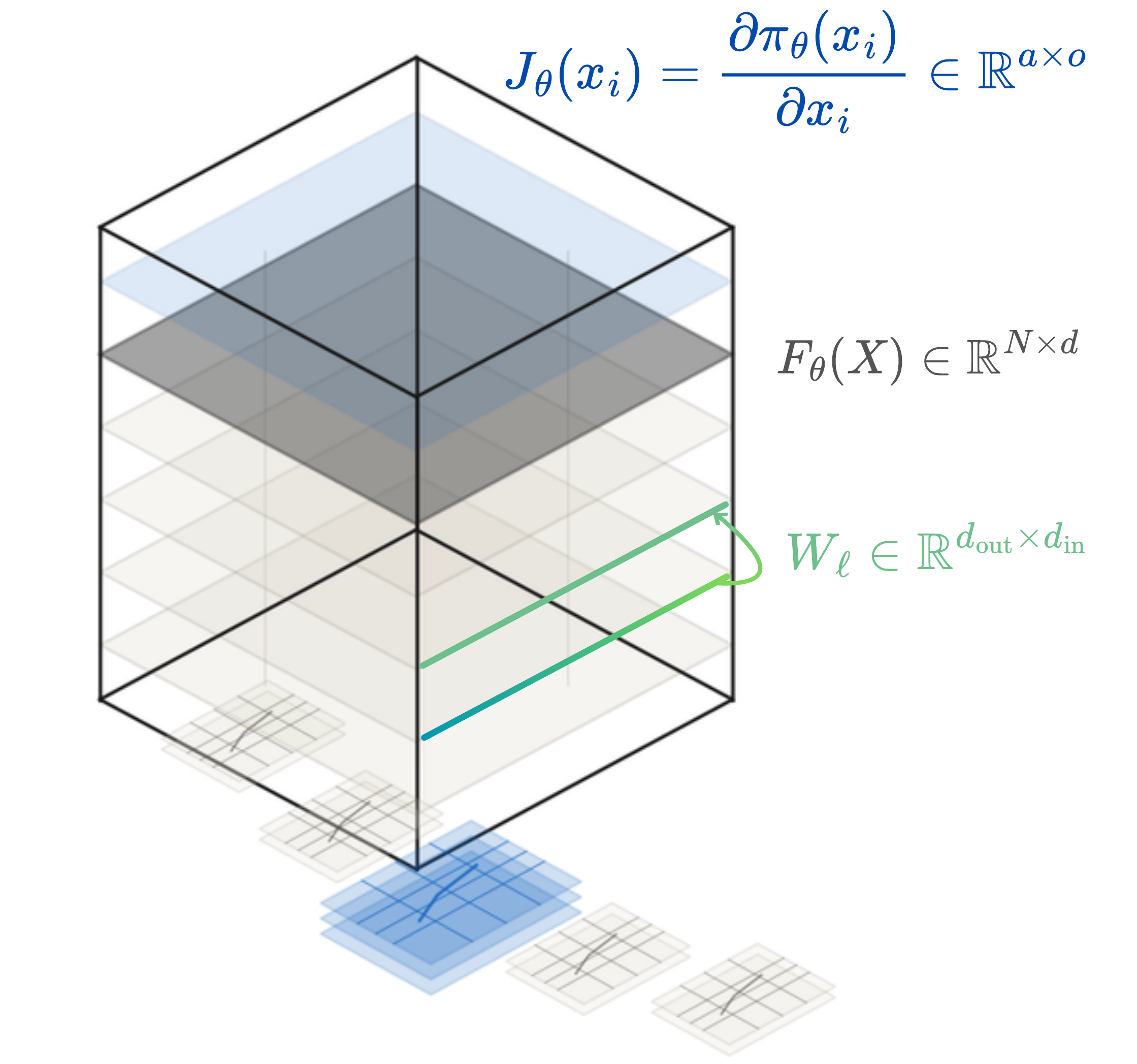 Diagram of weight matrices, penultimate features, and the policy Jacobian